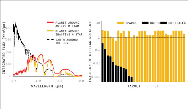 
        <strong>Left:</strong>UV Flux The stellar UV flux has a dramatic effect on a planet’s detected atmospheric content. The plot shows an Earth-like planet spectrum in the habitable zone of an active (red) and inactive (gold) M4 dwarf. The spectrum of Earth around the Sun is shown black for comparison. Adapted from Rugheimer et al., The Astrophysical Journal, vol. 809, issue 1, pp. 57, 2015.
        <strong>Right:</strong>Uninterrupted observations The CubeSat platform of SPARCS allows for dedicated, uninterrupted observations of its targets for days or even weeks. Data from such prolonged observations are essential to the development of stellar models but are not available from larger missions such as Hubble Space Telescope (HST) and Galaxy Evolution Explorer (GALEX), which must share observation resources. 
    