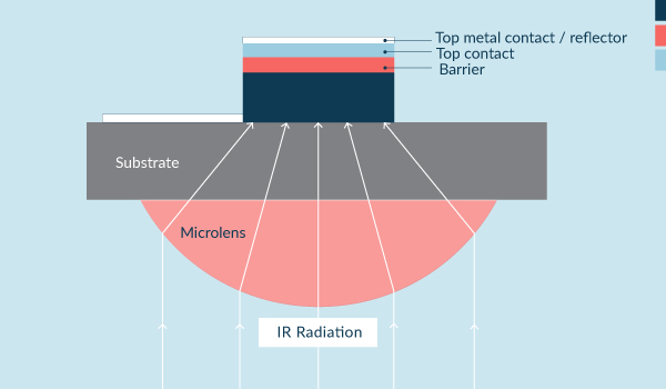 
        Schematic of the nBn detector with a monolithically integrated microlens. The microlens is fabricated on the backside of the substrate prior to detector fabrication on the front side. The top metal contact serves as a mirror to increase detector responsivity.
    