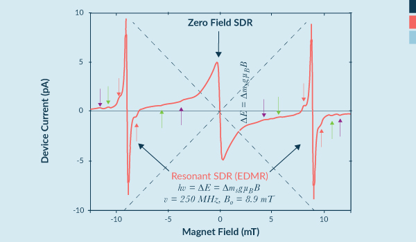 
        Low-field defect spectrum of 4H SiC diode, implanted with nitrogen, illustrating the resonant spin-dependent recombination (electrically detected magnetic resonance at 250MHz) and 
zero-field spin-dependent recombination (hyperfine mixing). The arrows illustrate the electron-nuclear hyperfine interactions that allow for self-calibration and facilitate the mixing of the quantum center energy states.
 
    