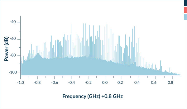 
        Optical bandwidth: Multi-heterodyne spectrum extracted from a beating signal acquired over 1 ms.

    