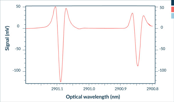 
        Signal intensity measured at the detector as a function of the laser frequency. The dips in the signal are due to OH absorption using the MDL laser.
    
