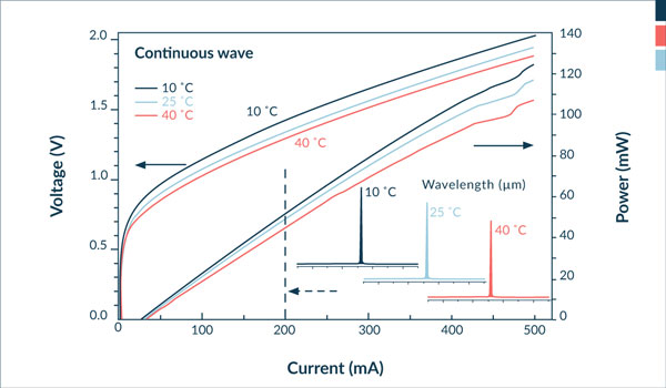 
        CW light-current-voltage (LIV) characteristics of laser at 10, 25, and 40°C. The emission wavelength at 200 mA is shown the inset.
    