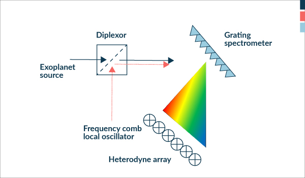 
        Grating spectrometer separates local oscillator’s combs into separate beams each of which pumps a separate mixer thus providing a complete coverage of a desired spectral interval.
    